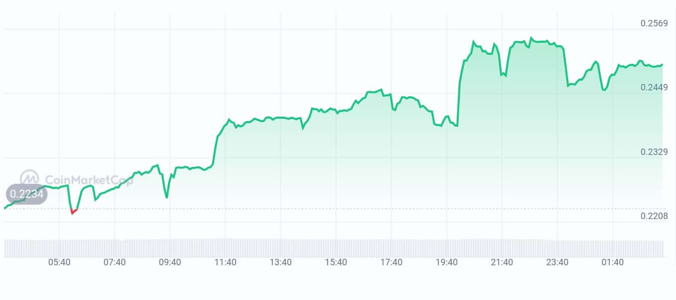 Subsquid price chart