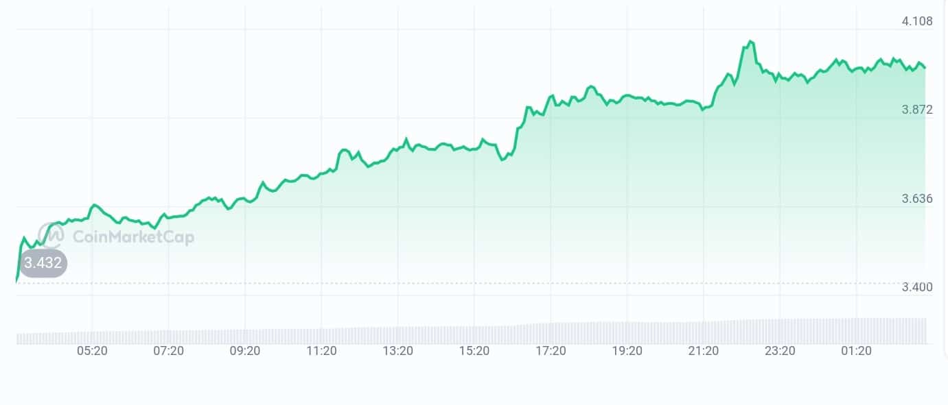 Sui price chart