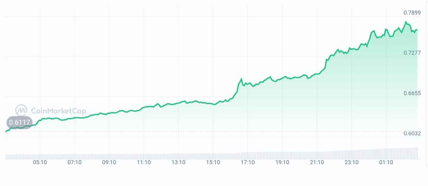 SushiSwap price chart