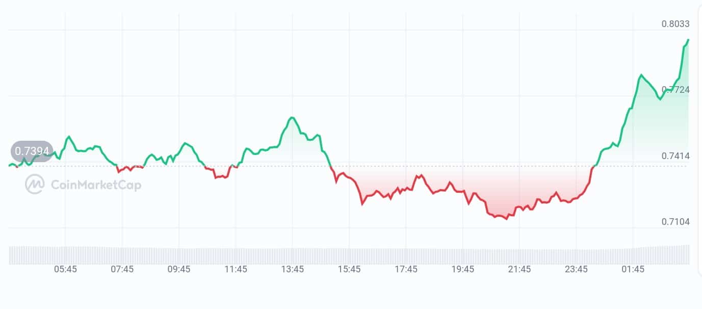 Sushiswap price chart