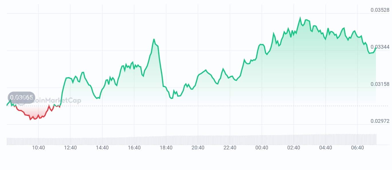 Swarm price chart