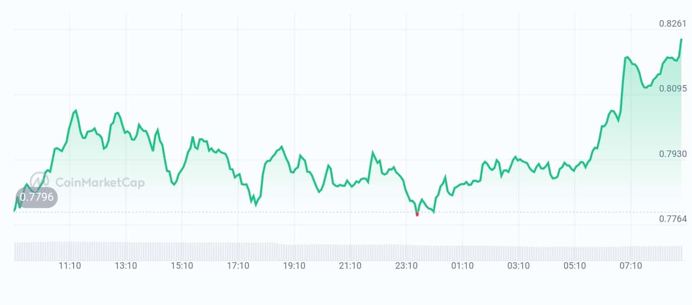 Synthetix price chart