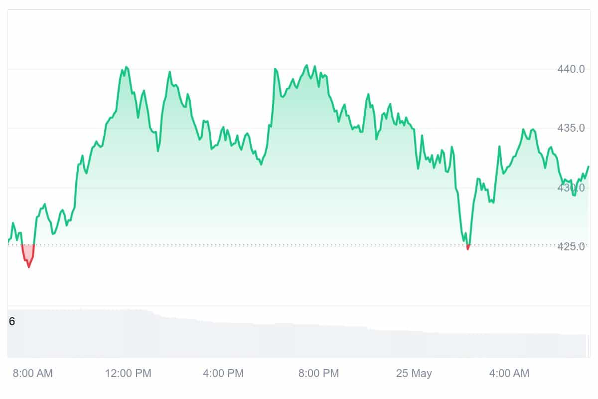 TAO Price Chart