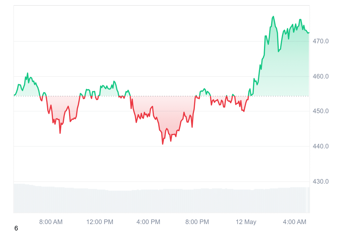 TAO Price Chart