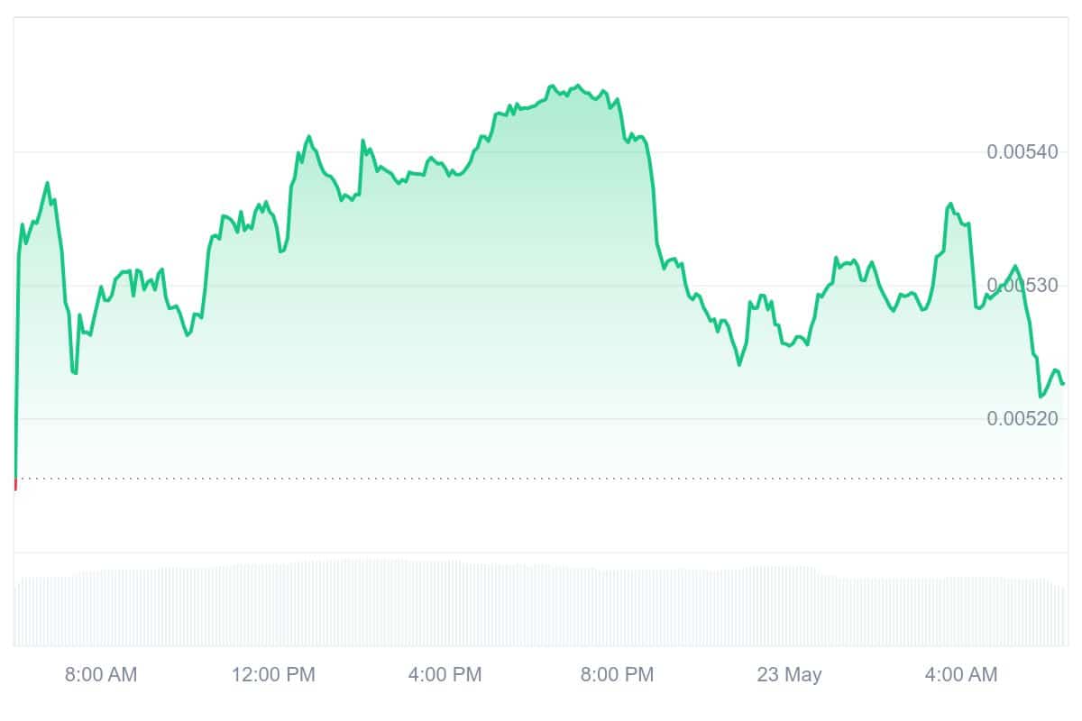 TEL Price Chart
