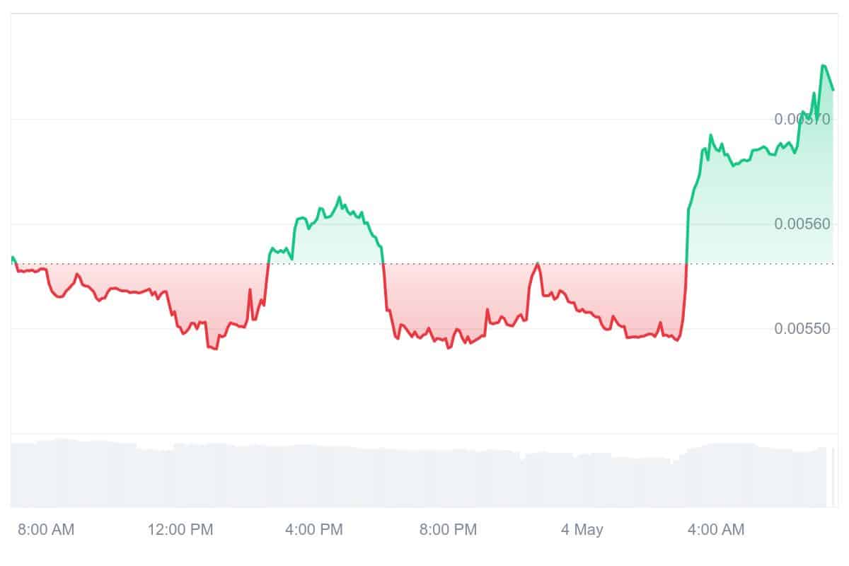 TEL Price Chart