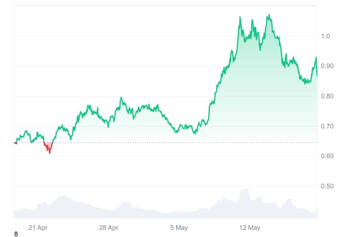 THETA Price Chart