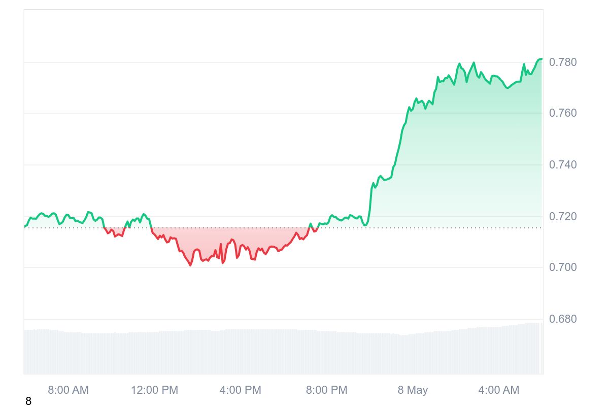 THETA Price Chart