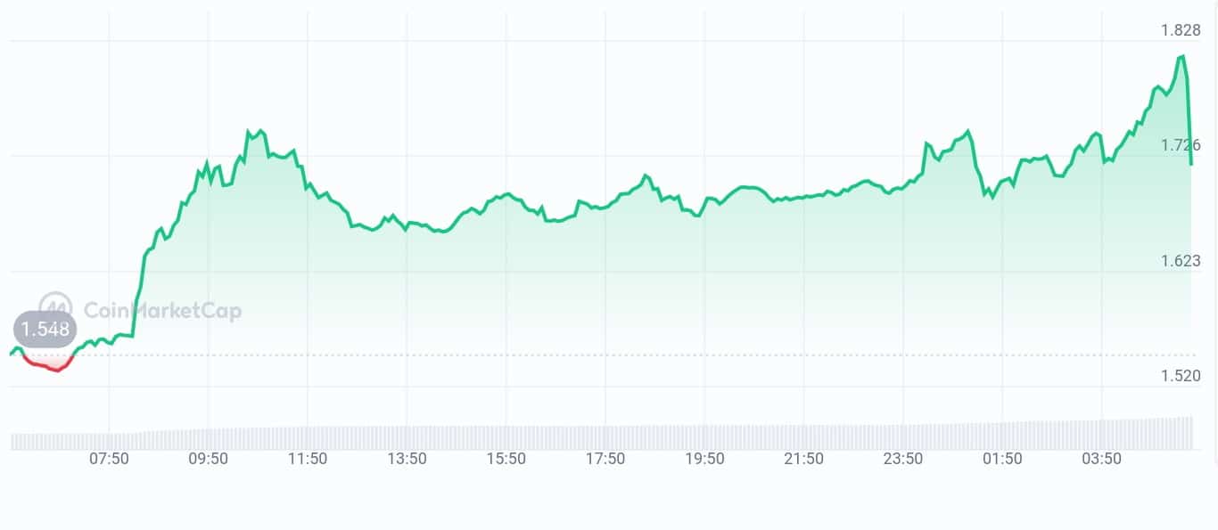 THORChain price chart