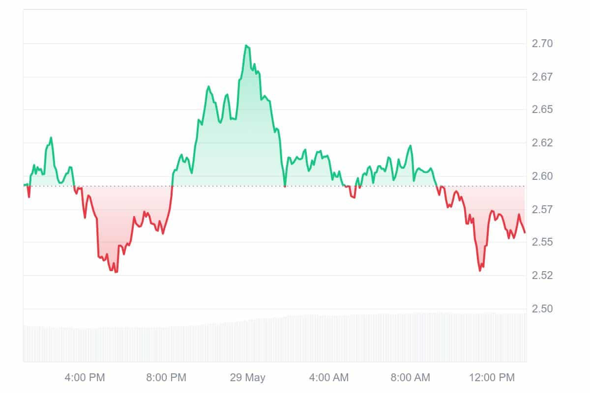 TIA Price Chart