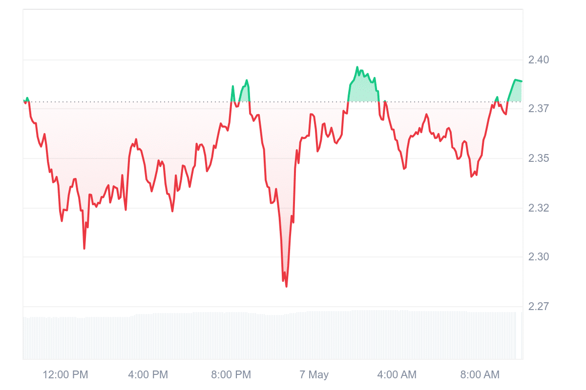 TIA Price Chart