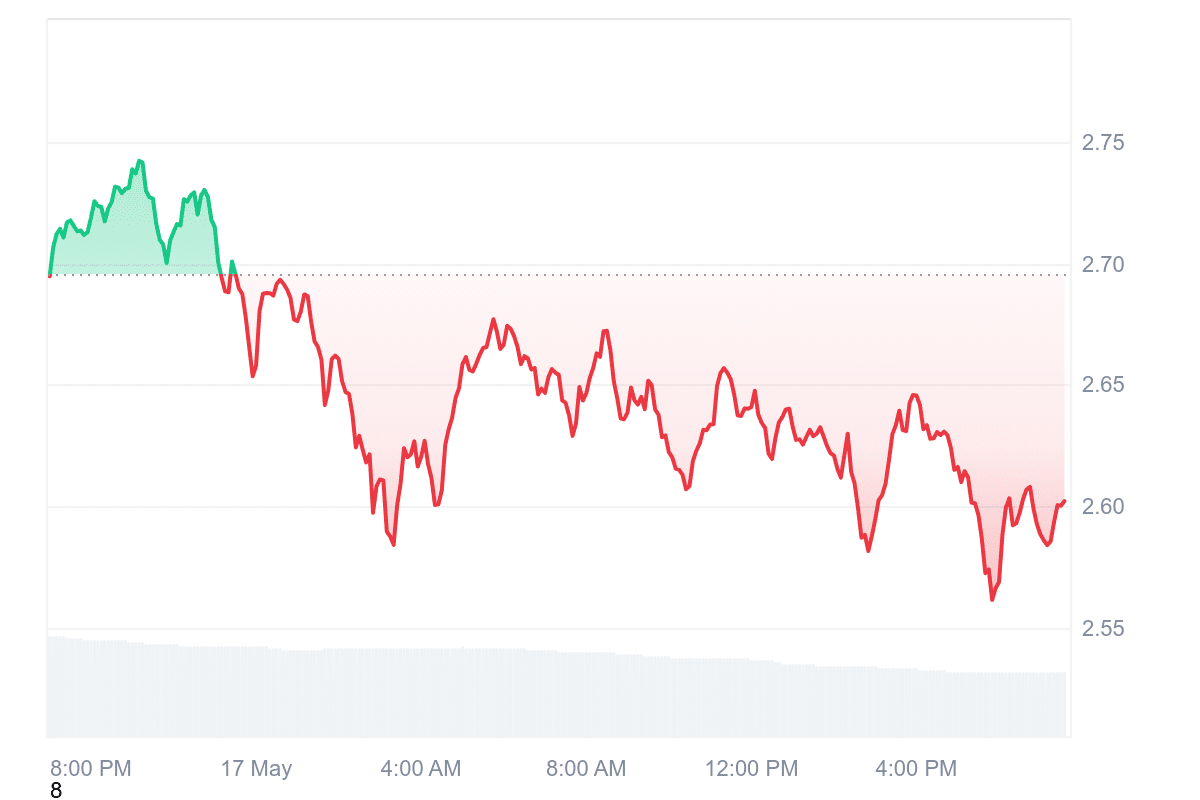 TIA Price Chart