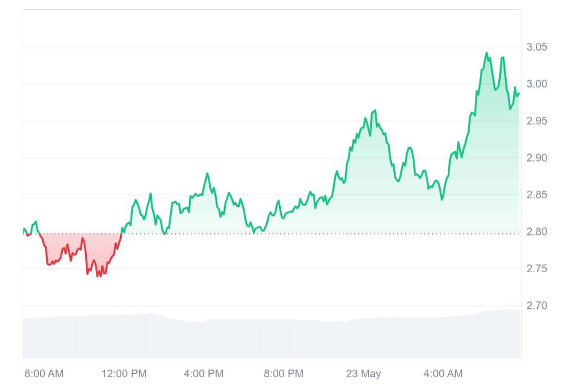 TIA Price Chart