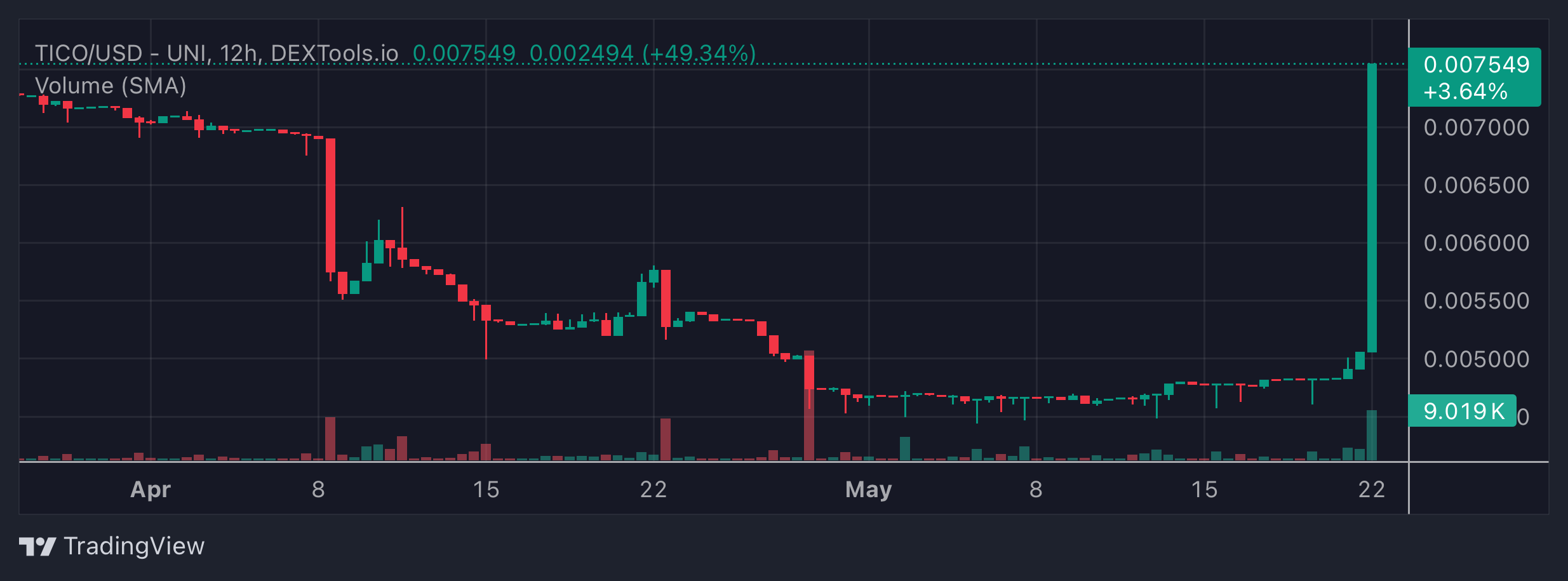 TICO Price Chart