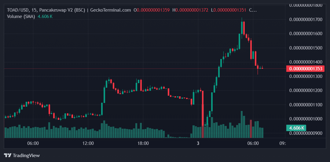 TOAD Price Chart
