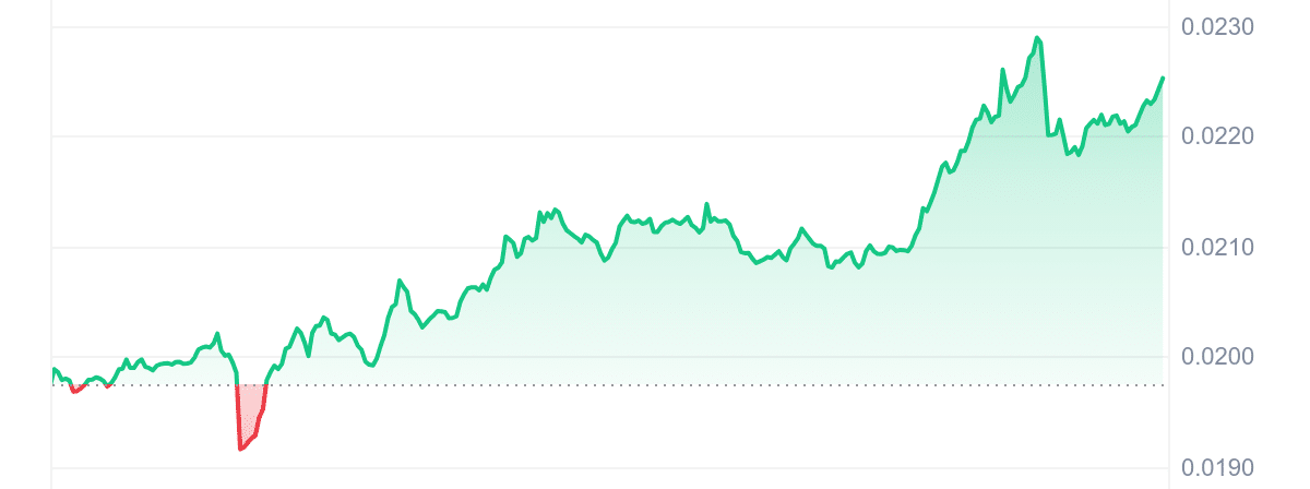 TOKEN Price Chart