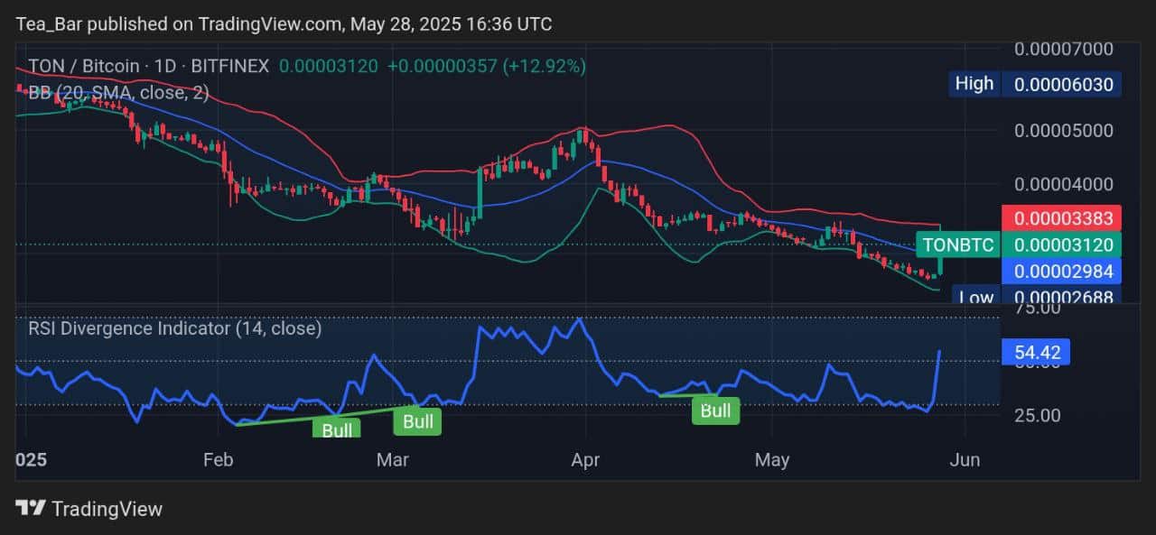 Toncoin Price Prediction for Today, May 28 – TON Technical Analysis