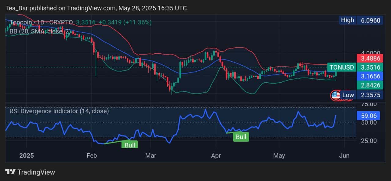 Toncoin Price Prediction for Today, May 28 – TON Technical Analysis