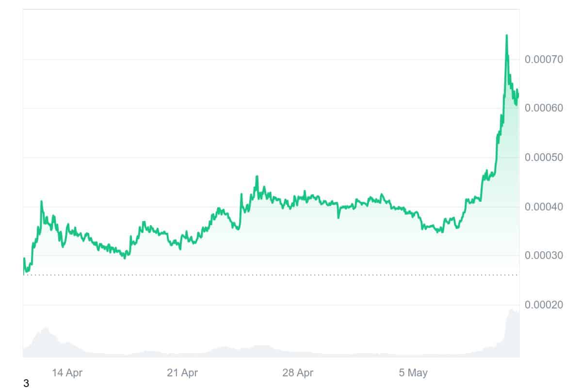 TOSHI Price Chart