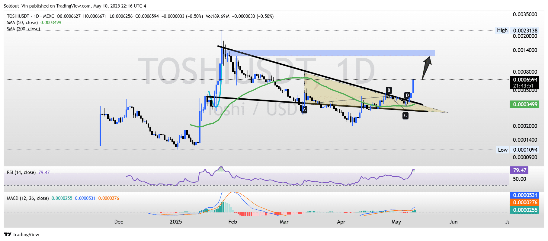 Toshi Price Chart