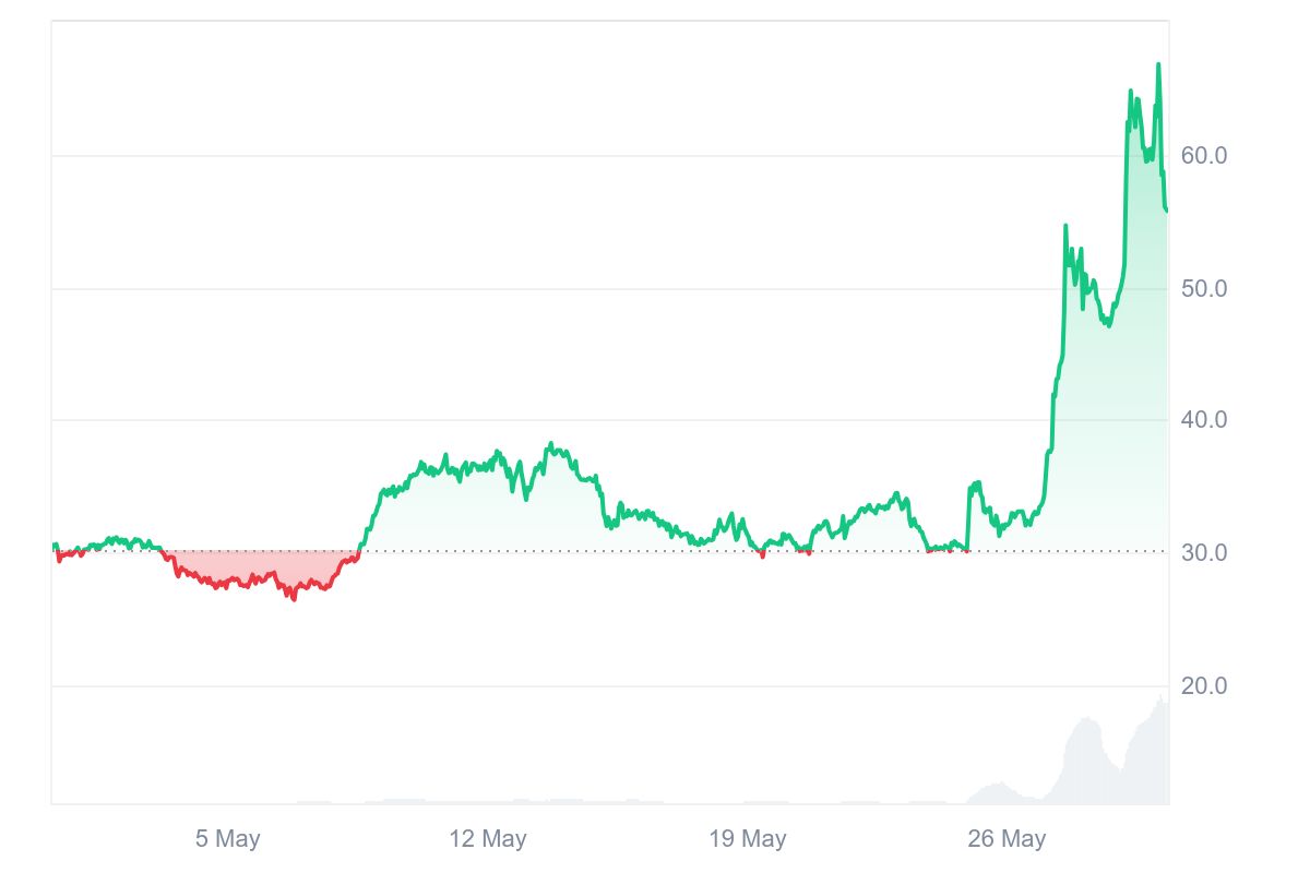 TRB Price Chart