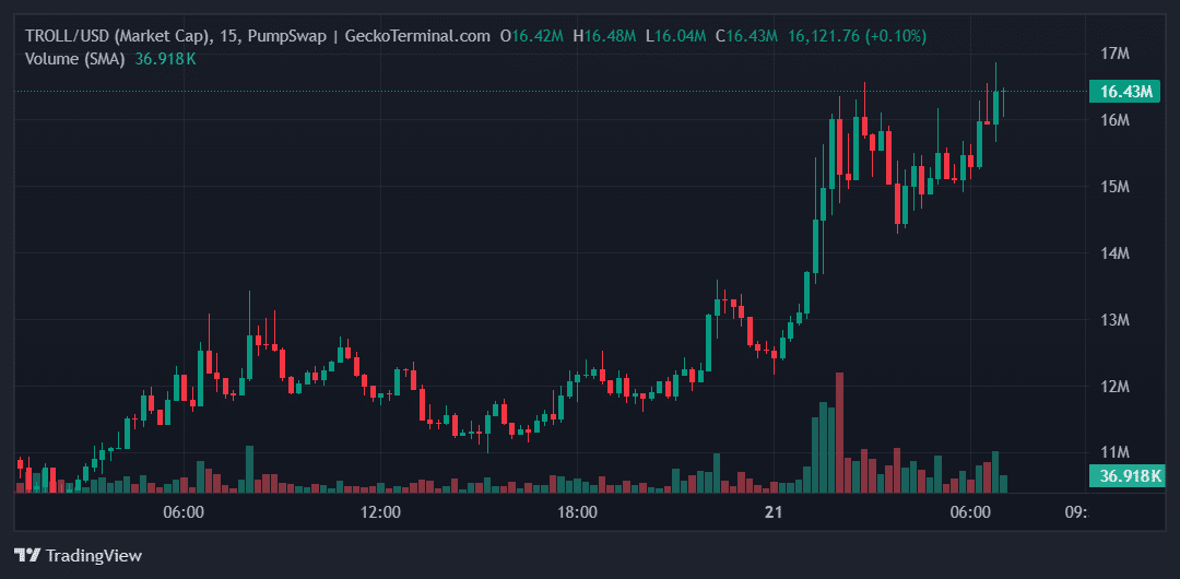 TROLL Price Chart