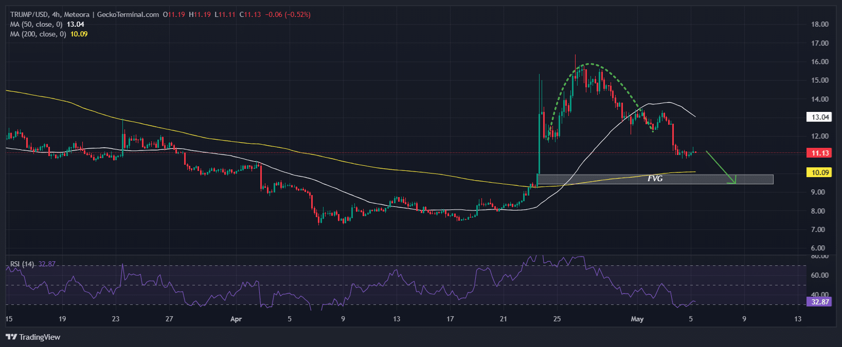 Official Trump Price Chart Analysis Source: GeckoTerminal