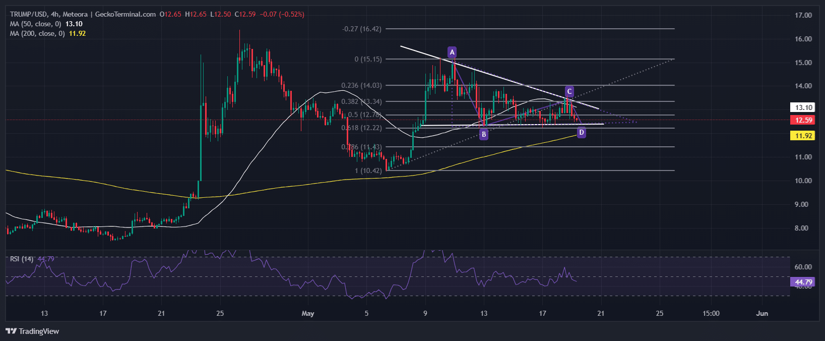 OFFICIAL TRUMP Price Chart Analysis Source: GeckoTerminal
