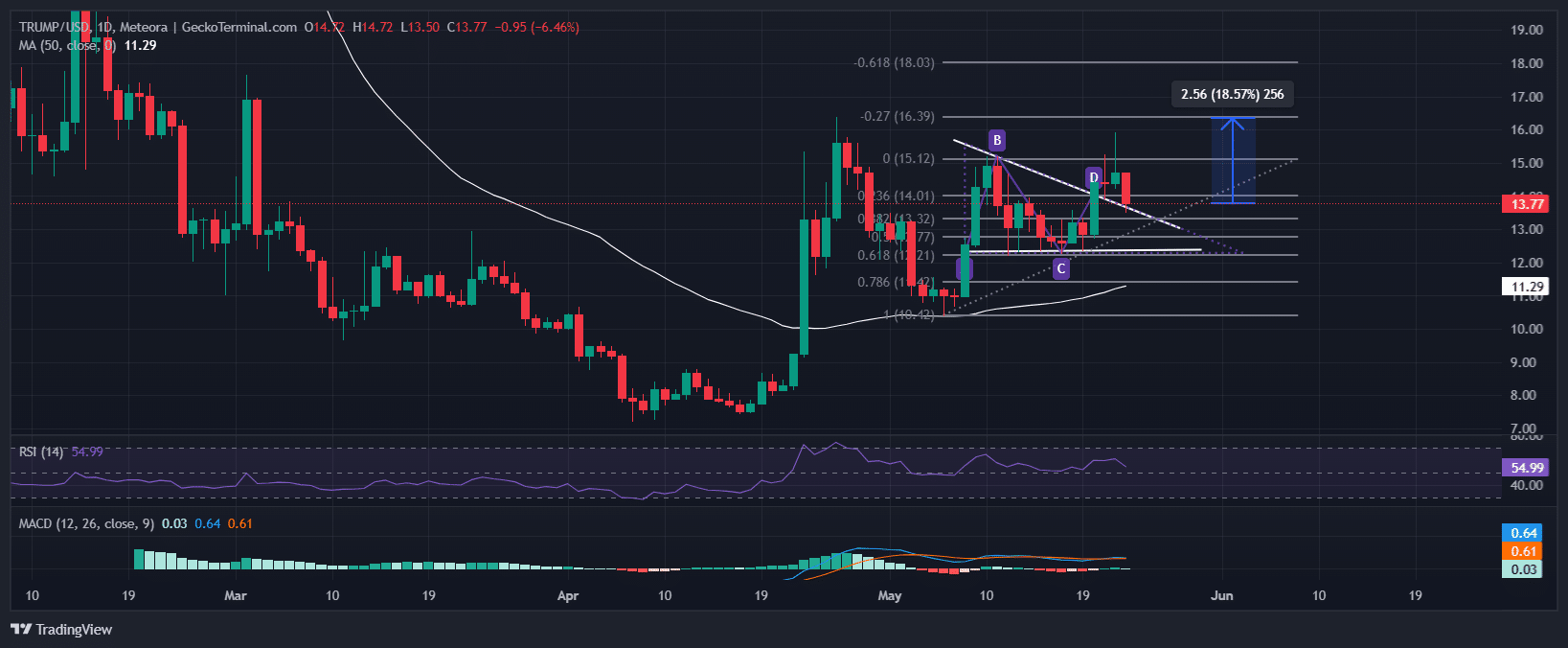 Official Trump Price Chart Analysis Source: GeckoTerminal