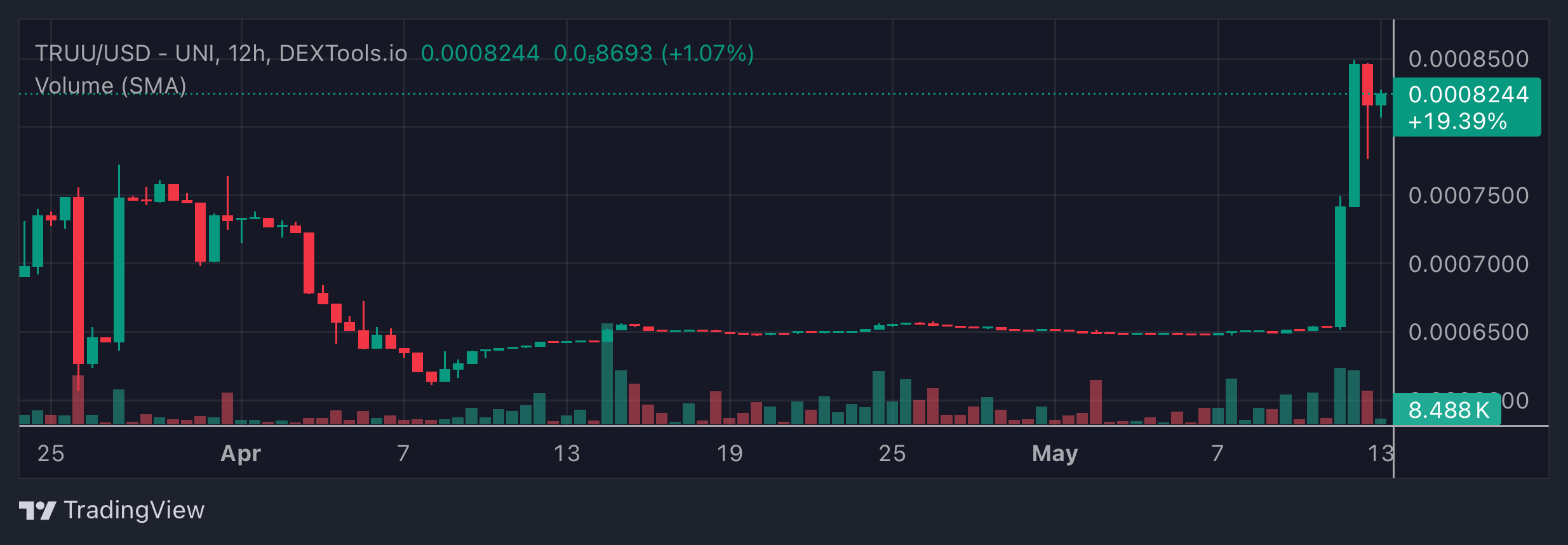 TRUU Price Chart