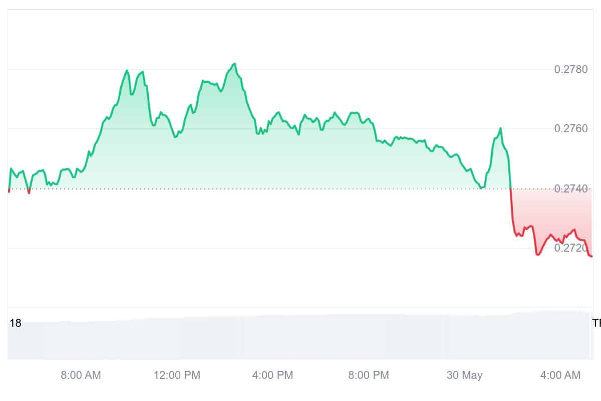 TRX Price Chart