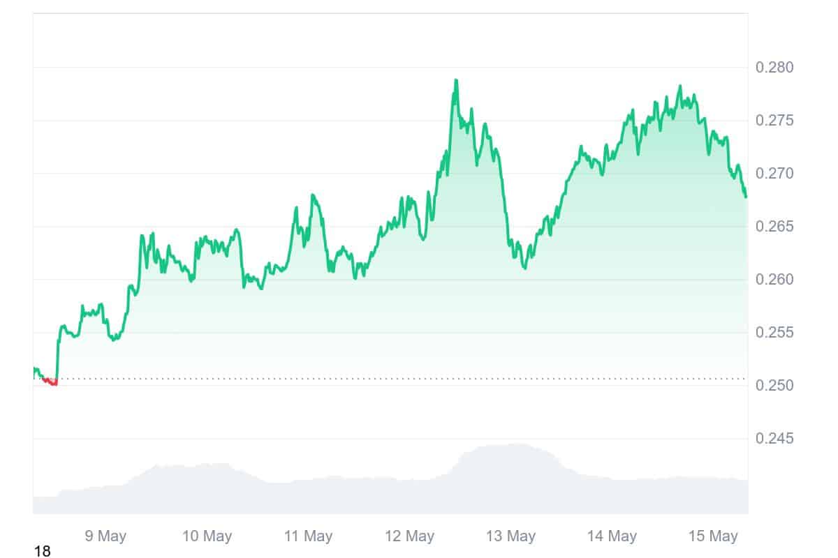 TRX Price Chart
