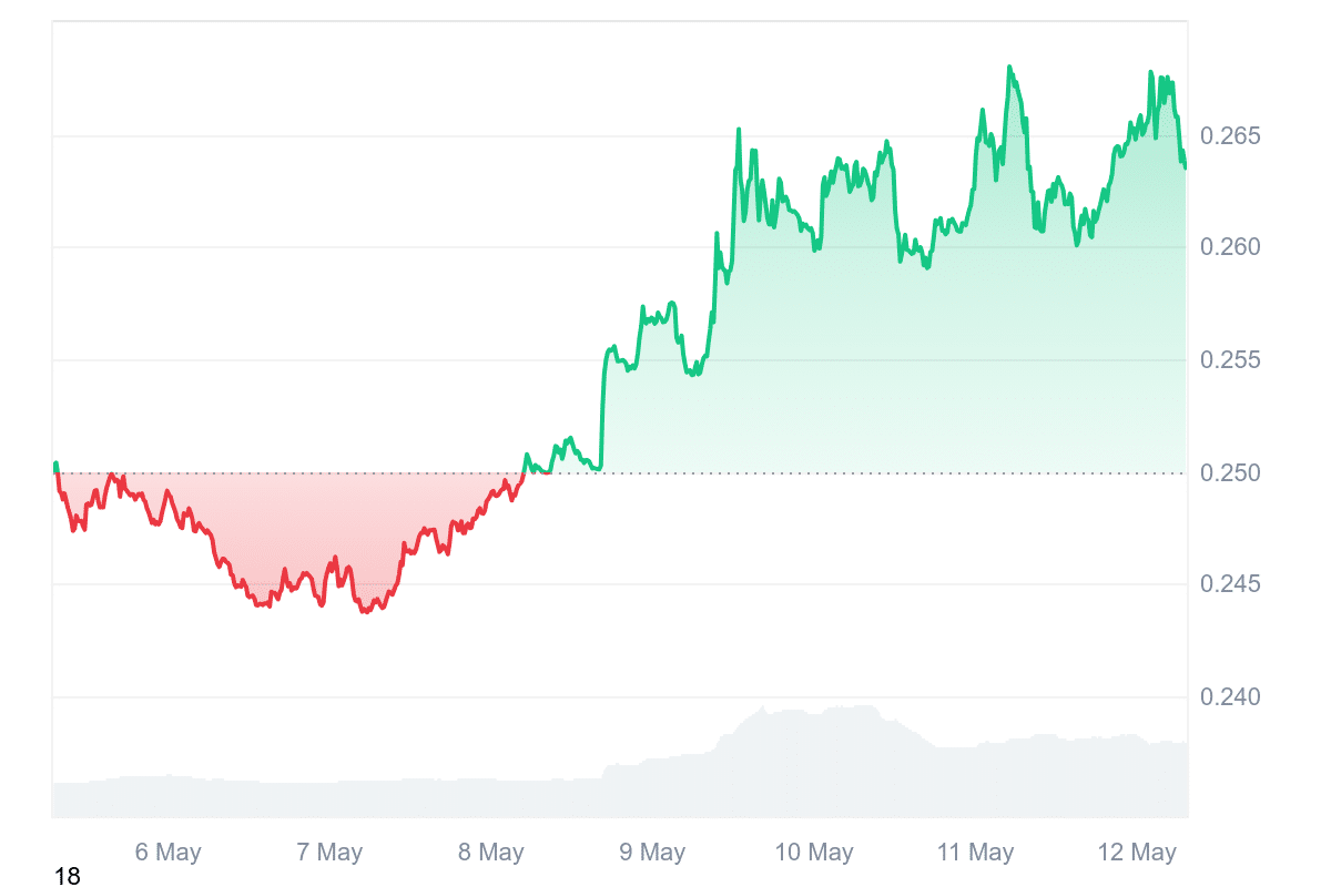 TRX Price Chart
