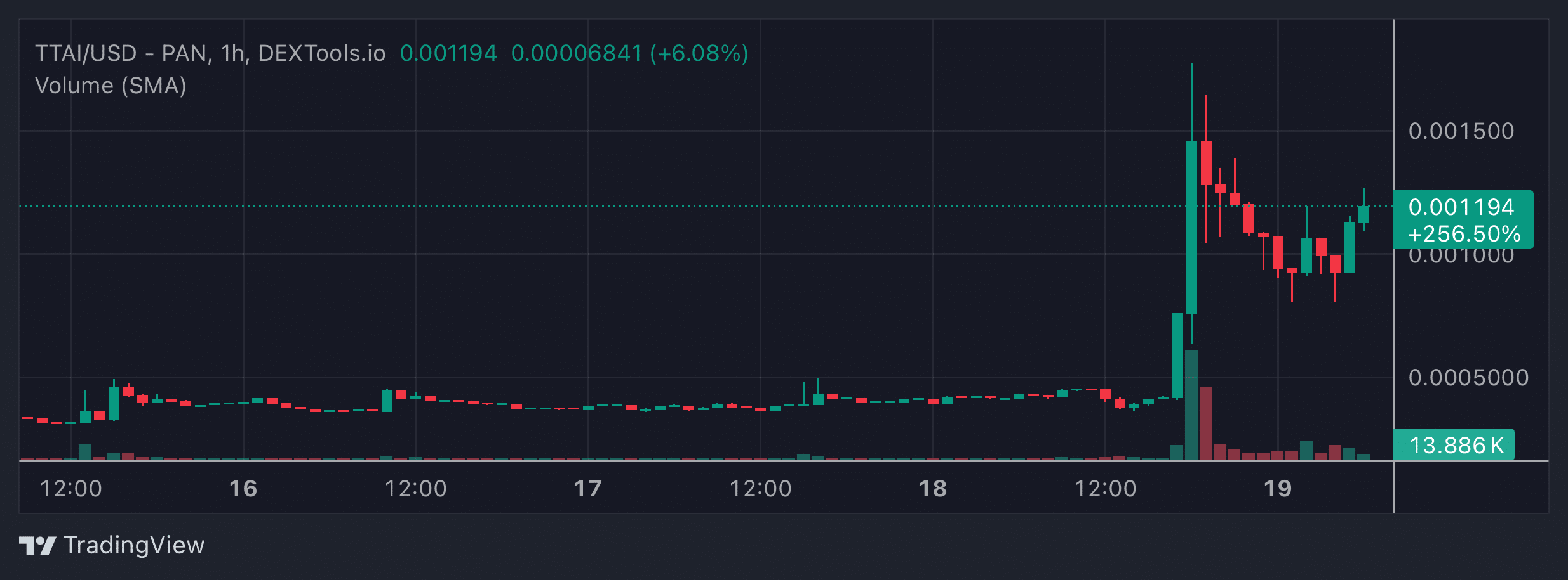 TTAI Price Chart