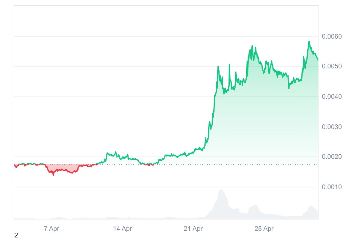 TURBO Price Chart