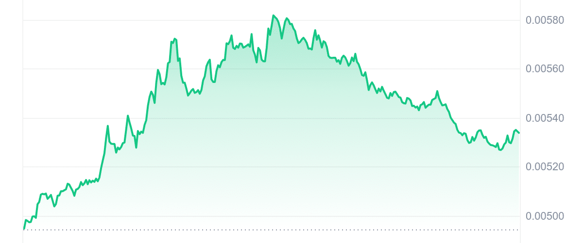 TURBO Price Chart