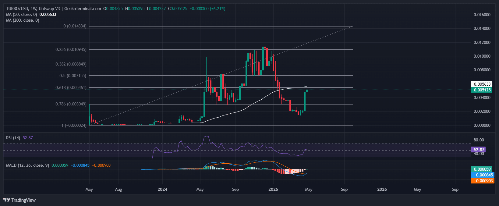 Turbo Price Chart Analysis Source: GeckoTerminal