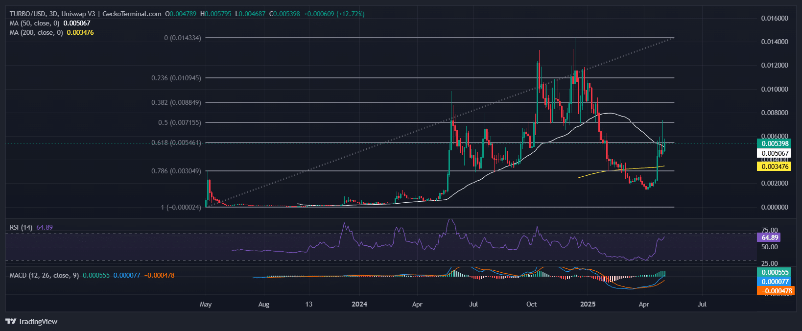 Turbo Price Chart Analysis Source: GeckoTerminal