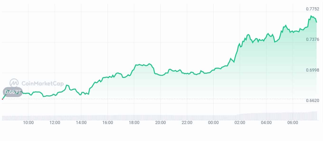 Taiko price chart