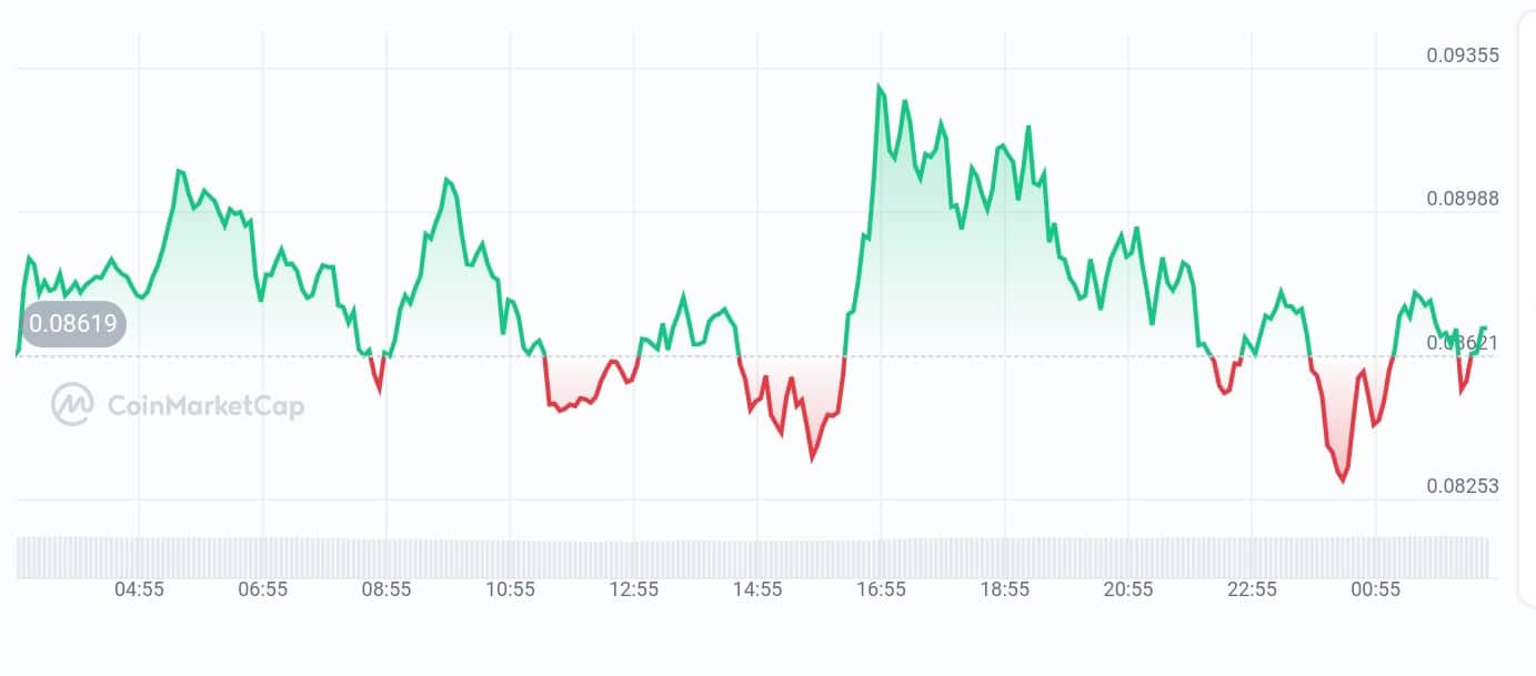 Tars AI price chart