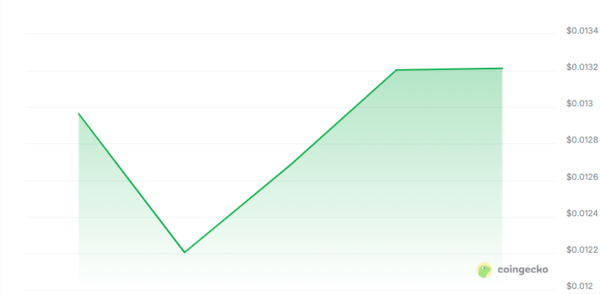Tektias price chart