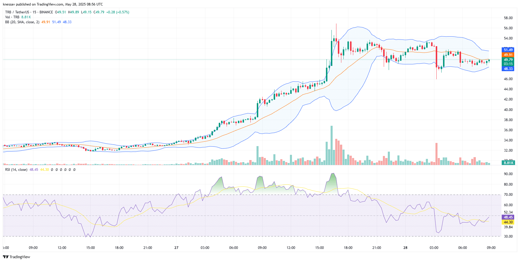 Tellor Price Prediction
