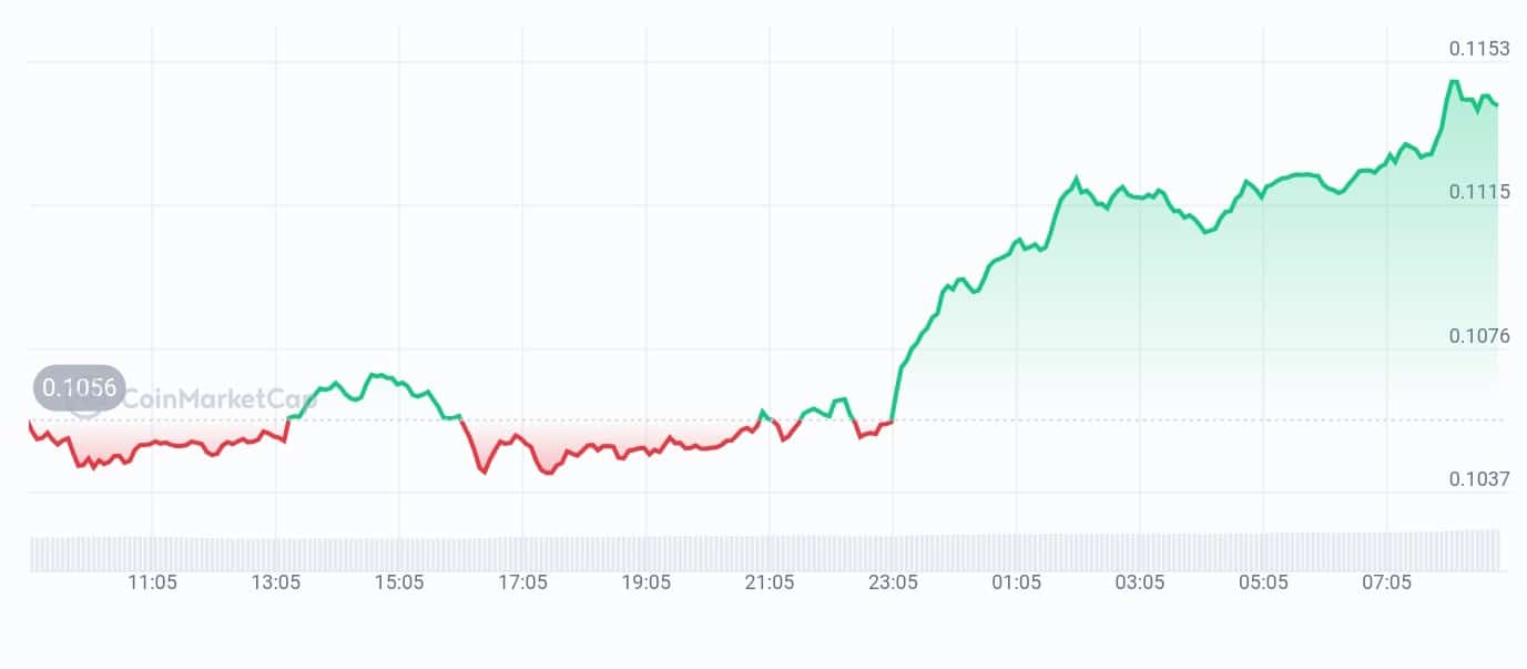 The Graph Price chart