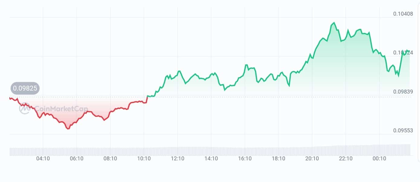 The Graph price chart