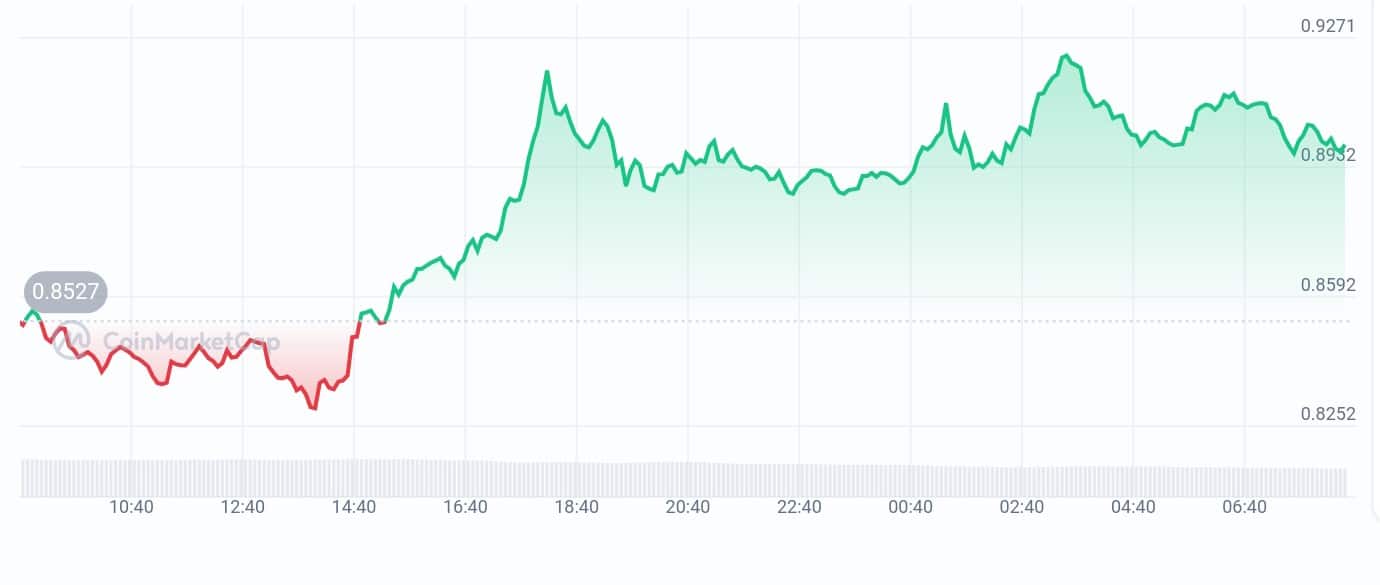 Theta Price chart