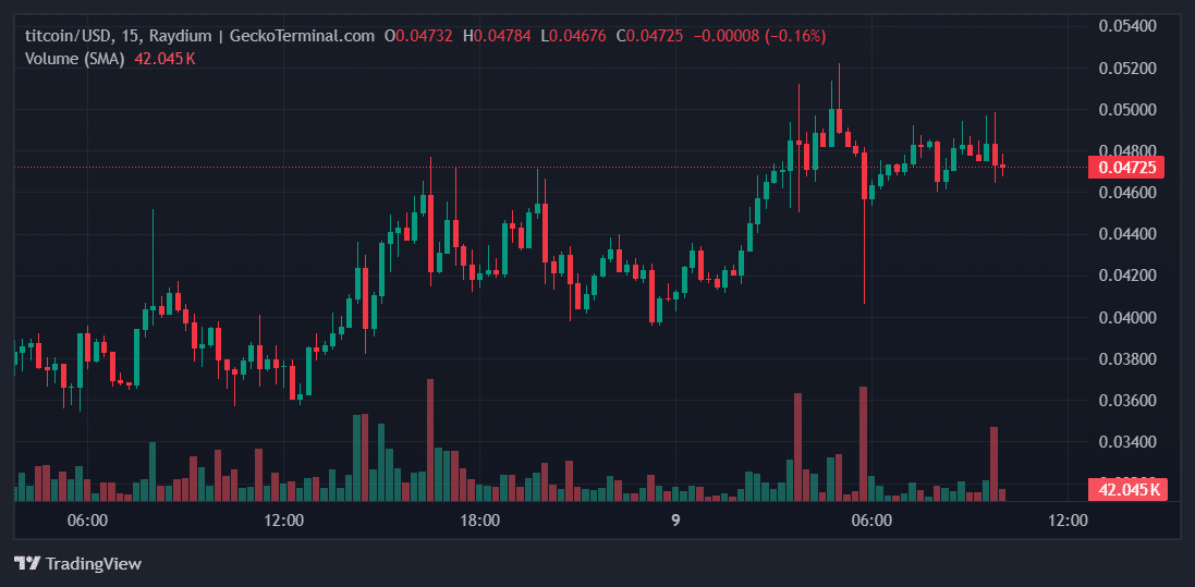 Titcoin Price Chart