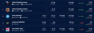 Top gaming NFTs in May 2025