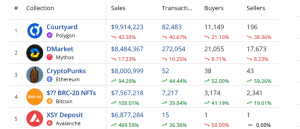 Top selling NFT collection this week 1