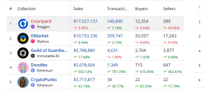 Top selling NFTs this week