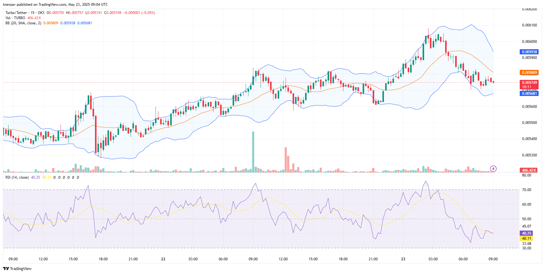 Turbo Price Prediction